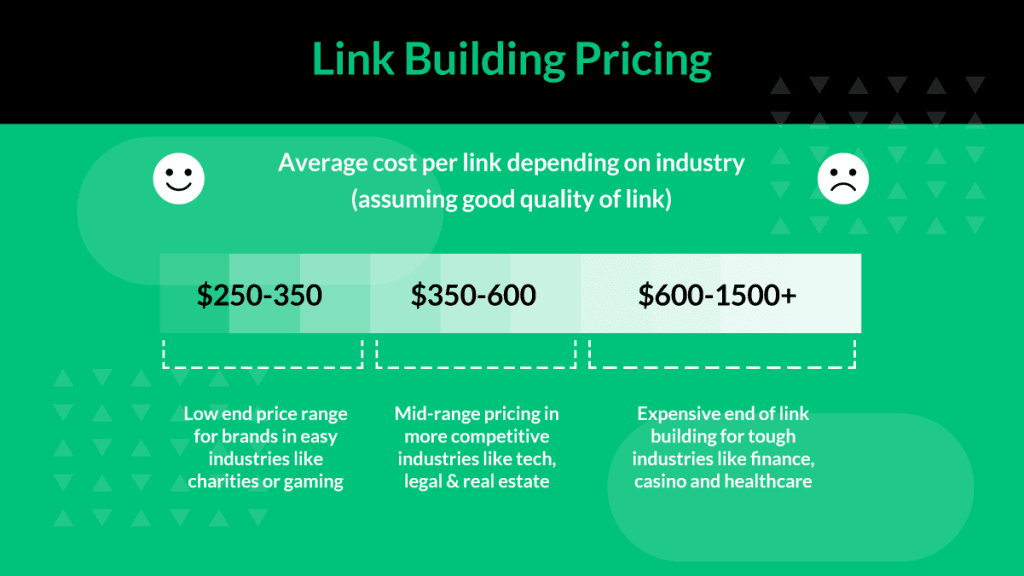 koszt budowania linków